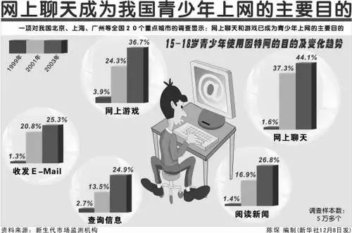 网上聊天成为我国青少年上网的主要目的