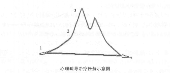 心理疏导治疗的三个阶段