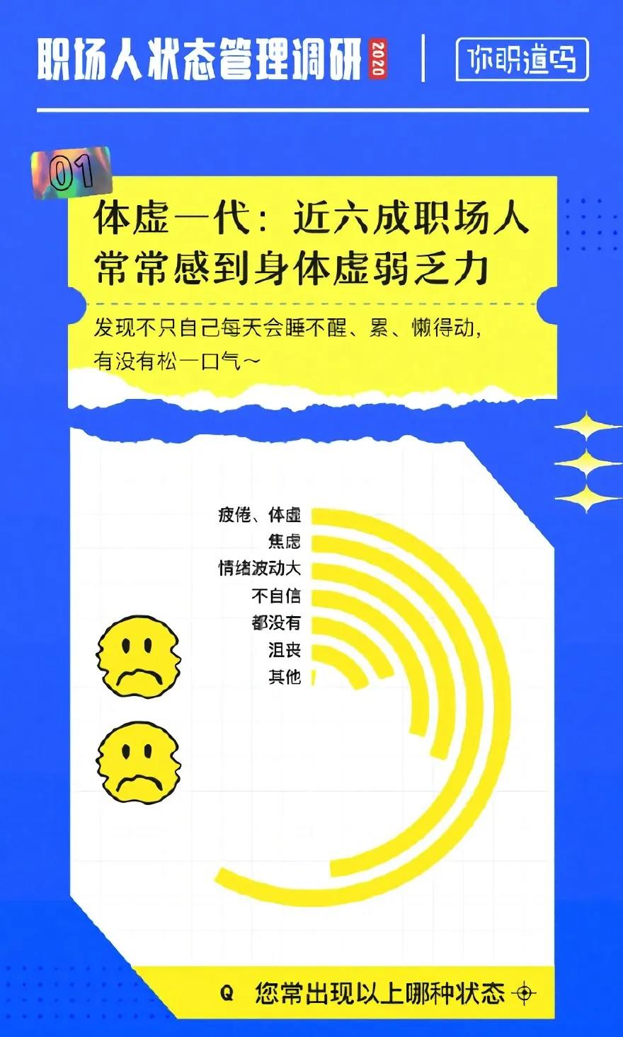 行业资讯 | 职场人状态管理调研2020，半数以上觉得自己曾患有心理疾病